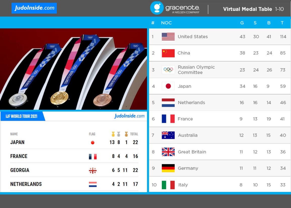 2020 Olympics Medal Table Predictions DECOGO